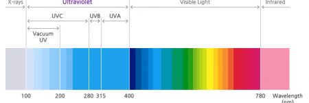 fusion-optix-classification-of-uv-spectrum