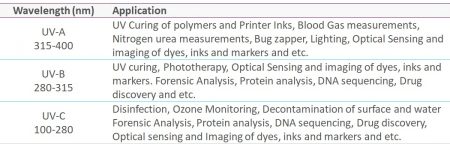 typical-uv-applications